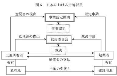 図 ６ 　日本における土地収用 日本では，個人について土地の私的所有権を認められているため，土地 収用という強制手続を行う前に，売買契約という任意的な手段が残されて いる。図 ５ のように，起業者は，事業のために土地が必要となった場合に， 通常，土地所有者や関係人と話し合い，当事者の合意に基づいて契約を結 んでその土地を取得することになる。このような契約による用地取得の事 業は私的利益のための事業のみならず，公共事業をも含む。日本では，公 共事業に供する用地の取得の大部分は，民法上の契約の形式によって行わ 