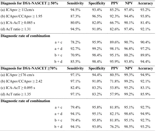 Table 1    Diagnosis rate for DSA-NASCET stenosis 292 