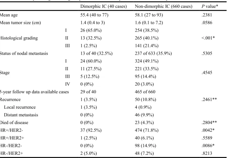Table 2. Clinicopathologic findings in patients with dimorphic IC and non-dimorphic IC 