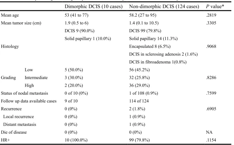 Table 3. Clinicopathologic findings in patients with dimorphic DCIS and non-dimorphic DCIS 