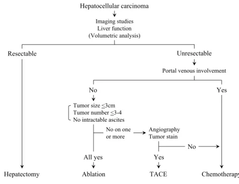 Fig.  1.　Patient selection for treatment. Patients who had excessively deteriorated liver function and/or refused therapy received  chemotherapy or supportive care; Ablation = percutaneous ablation therapy including percutaneous ethanol injection, microwav