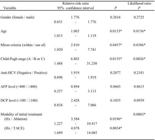 Table ３.  Multivariate analysis of clinical factors for 10-year survival. 