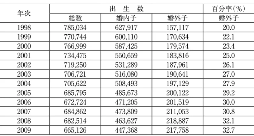 表 １ 　ドイツ全土における婚外子の出生数及び出生率（1998年から2009年まで） 年次 出　生　数 百分率（％） 総数 婚内子 婚外子 婚外子 1998 785,034  627,917  157,117  20.0 1999 770,744  600,110  170,634  22.1 2000 766,999  587,425  179,574  23.4 2001 734,475  550,659  183,816  25.0 2002 719,250  531,289  187,961  26