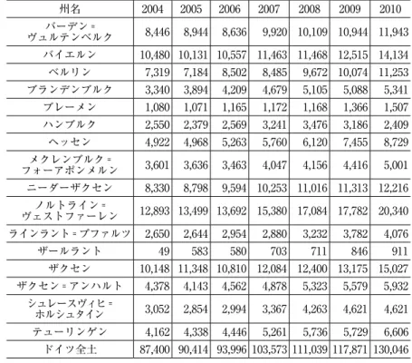 表 ４ 　配慮表明数（州別・ドイツ全土） （2004年から2010年まで） 州名 2004 2005 2006 2007 2008 2009 2010 バーデン ＝ ヴュルテンベルク 8,446  8,944  8,636  9,920  10,109  10,944  11,943  バイエルン 10,480  10,131  10,557  11,463  11,468  12,515  14,134  ベルリン 7,319  7,184  8,502  8,485  9,672  10,074  11