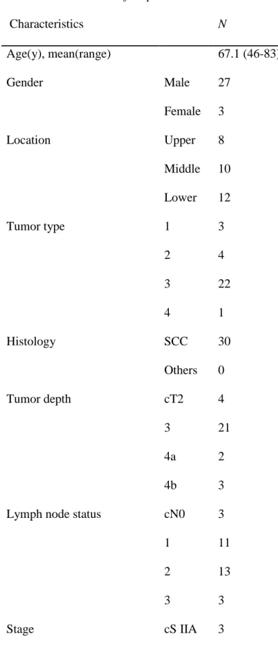 Table I. Characteristics of 30 patients. 