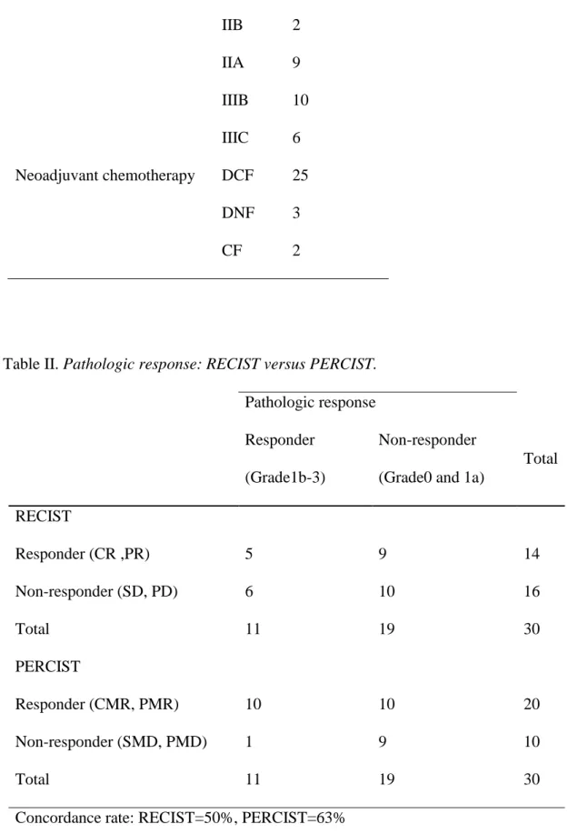 Table II. Pathologic response: RECIST versus PERCIST. 