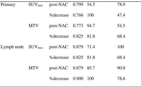 Table V Diagnostic predictive values of PET/CT in the prediction of pathological  responders after NAC, by ROC analysis