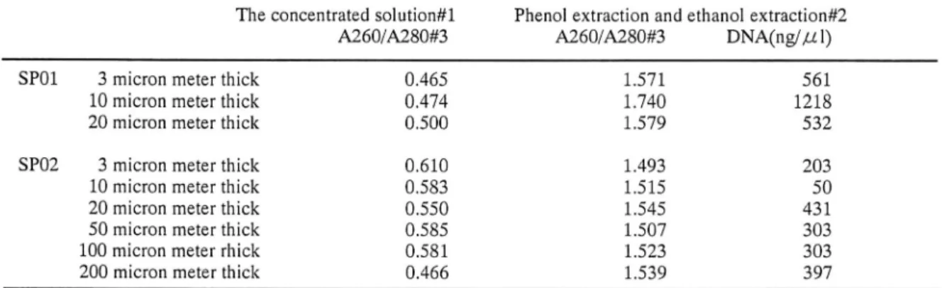 Fig. 5 SP04 showed the same tendency as the Fig. 5 SP02.