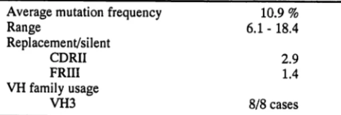Table 2. Somatic Mutation Analysis of DNA in L-MALT Lymphoma