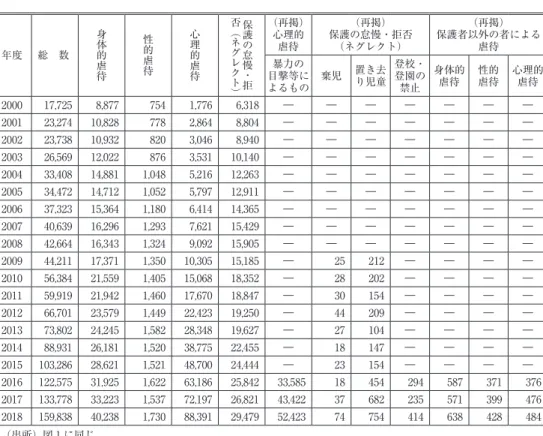 表 1 　児童相談所における相談種別別にみた児童虐待相談の対応件数の推移（内訳） 年度 総　数 身体的虐待 性的虐待 心理的虐待 保護の怠慢・拒否（ネグレクト） （再掲）心理的虐待 保護の怠慢・拒否（再掲）（ネグレクト） 保護者以外の者による（再掲）虐待 目撃等に暴力の よるもの 棄児 置き去り児童 登校・登園の禁止 身体的虐待 性的虐待 心理的虐待 2000 17,725 8,877 754 1,776 6,318 ― ― ― ― ― ― ― 2001 23,274 10,828 778 2,864 8,