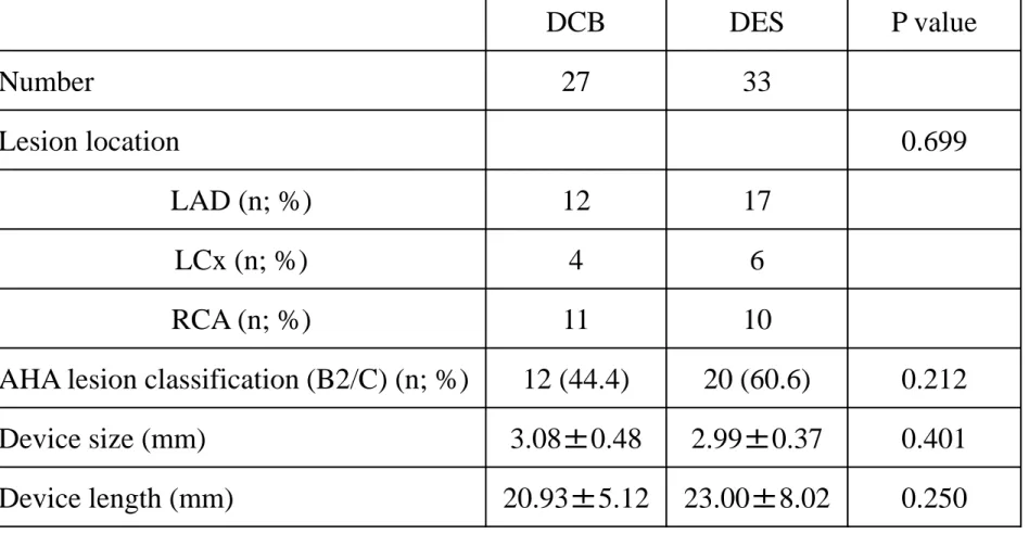 Table 3 lesion characteristics