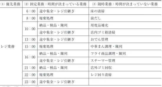 表 6 　コンビニ店舗業務の分類 ⑴ 優先業務 ⑵ 固定業務：時間が決まっている業務 ⑶ 随時業務：時間が決まっていない業務 レジ業務 6：00 途中集金・レジ引継ぎ 床の清掃8：00 廃棄処理前だし10：00納品・検品・陳列 用度品補充途中集金・レジ引継ぎ 店内ゴミ箱清掃13：00 途中集金・レジ引継ぎおでん管理15：00 廃棄処理 中華まん調理・陳列 16：00 納品・検品・陳列 フライ商品調理・陳列 途中集金・レジ引継ぎ スチーマー管理 21：00 納品・検品・陳列 店外ゴミ回収 22：00 廃棄処理