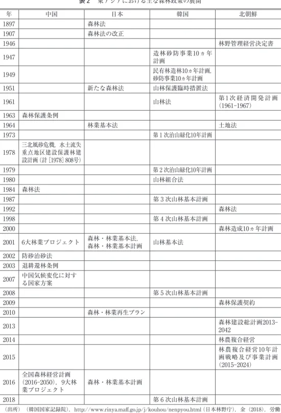 表 2 　東アジアにおける主な森林政策の展開 年 中国 日本 韓国 北朝鮮 1897 森林法 1907 森林法の改正 1946 林野管理経営決定書 1947 造林砂防事業10ヵ年 計画 1949 民有林造林10ヵ年計画， 砂防事業10ヵ年計画 1951 新たな森林法 山林保護臨時措置法 1961 山林法 第 1 次 経 済 開 発 計 画 （1961－1967） 1963 森林保護条例 1964 林業基本法 土地法 1973 第 1 次治山緑化10年計画 1978 三北風砂危機，水土流失重点地区建設保護林建