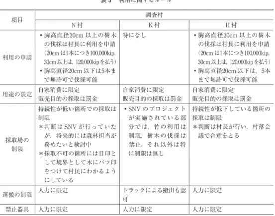 表 3 　利用に関するルール 項目 調査村 N 村 K 村 H 村 利用の申請 ・ 胸高直径20cm 以上の樹木の伐採は村長に利用を申請　  （20cm は1本につき100,000kip， 30cm以上は，120,000kipを払う） ・ 胸高直径20cm 以下は5本ま で無許可で伐採可能 特になし ・ 胸高直径20cm 以上の樹木の伐採は村長に利用を申請　  （20cm は1本につき100,000kip，30cm以上は，120,000kipを払う）・ 胸高直径20cm 以下は，5本まで無許可で伐採可能 用