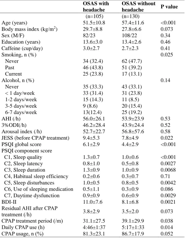 Table 1: Comparison of characteristics of OSAS patients with and without headache    OSAS with  headache    OSAS without headache    P value    (n=105)  (n=130)  Age (years)    51.5±10.8  57.4±11.6  <0.001 