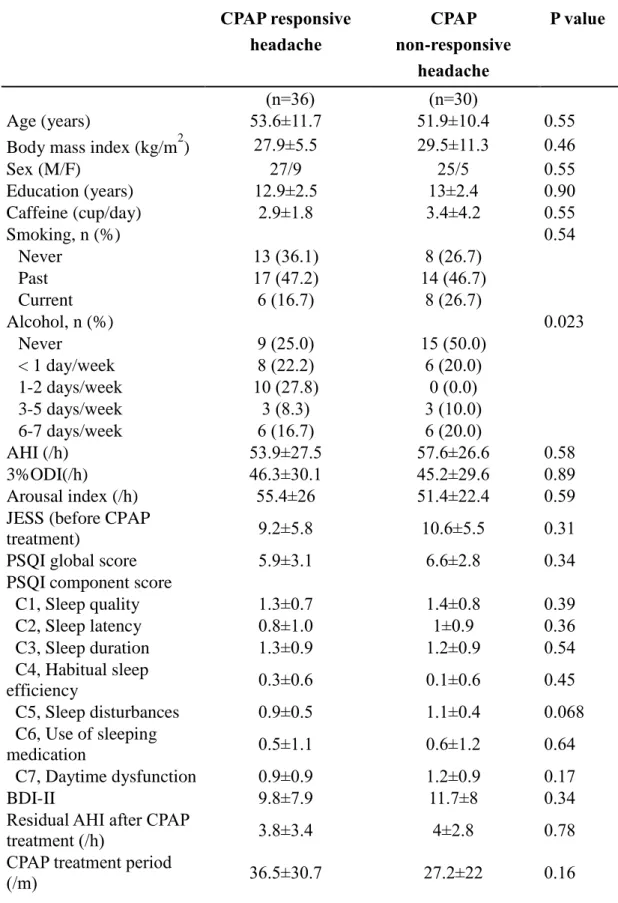 Table  2:  Comparison  of  characteristics  of  CPAP  responsive  headache  and  non-responsive headache groups after exclusion of patients with sleep apnea headache   