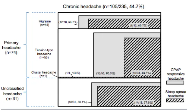 Fig. 3: CPAP effects on different types of headache 