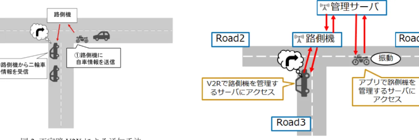 図 2  丁字路 V2X による通知手法②路側機から二輪車の情報を受信路側機①路側機に自車情報を送信 図 3  提案方式会いがしら事故を防ぎ，従来方式での交通流と遜色ない交通流を確保する提案をした．図2に示すように交差点から50[m]以内に入った場合に二輪車は路側機と通信を開始し，二輪車は路側機に自車情報を送信する．そして二輪車の情報を受信した路側機は，road3の先頭にいる車両が交差点から50[m]以内にいる場合，その車両に二輪車が交差点に近づいていることを通知する．このようなに丁字路における通知手法の提