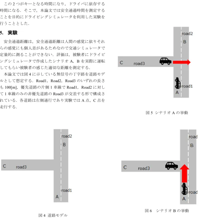 図 4  道路モデル 図 5  シナリオ A の挙動図6シナリオB の挙動器に近づくと，スマートフォンあるいはV2Rで路側器管理サーバにアクセスに，位置情報，現在速度の情報を送る．これによりサーバ側は，常に交差点までの時間を推測することができる．複数の車両が路側器サーバにアクセスしている場合で，到達時間が一定の範囲（数秒程度）の場合に，両方のサーバと通信し，状況が変わらなければ，ドライバへの通知をすることと判断する．スマートフォンや車載機側は，TTCに一定の範囲の変更がない限りドライバに対して適切な時間に通