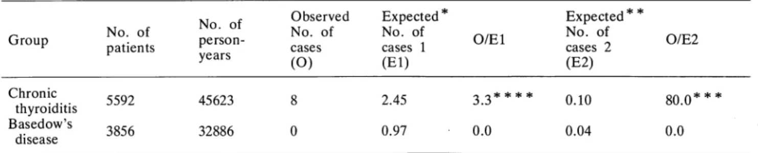 Table 1. O/El and 0/E2 ratios in patients with chronic thyroiditis and patients with Basedow's disease