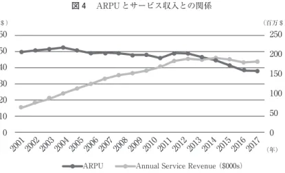 図 4 　ARPU とサービス収入との関係