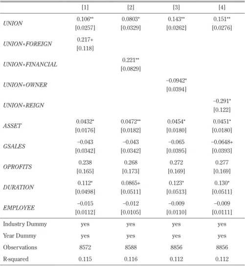 Table 4    Results with OLS with cluster standard error (with interaction terms)