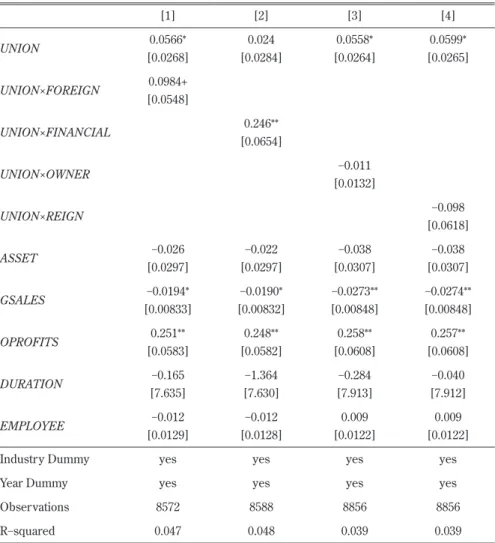 Table 5    Results with fixed-effects estimation (with interaction terms)