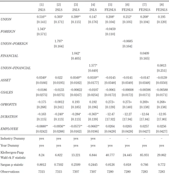 Table 6    Results with IV (with interaction terms) [1] 2SLS [2] 2SLS [3] 2SLS [4] 2SLS [5] FE2SLS [6] FE2SLS [7] FE2SLS [8] FE2SLS UNION 0.516** [0.141] 0.393* [0.171] 0.399**[0.115] 0.147 [0.176] 0.208* [0.104] 0.212* [0.105] 0.208* [0.104] 0.195 [0.120]