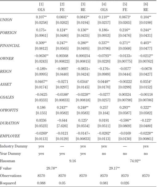 Table 3    Results with OLS, Fixed-effects and Random-effects (without interaction terms) [1] OLS [2]FE [3]RE [4] OLS [5] FE [6]RE UNION 0.107** [0.0258] 0.0601* [0.0262] 0.0845**[0.0194] 0.110** [0.0257] 0.0673* [0.0265] 0.104** [0.0198] FOREIGN 0.175+ [0