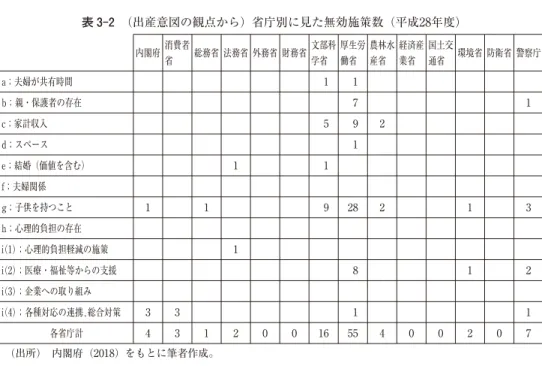 表 3-2 （出産意図の観点から）省庁別に見た無効施策数（平成28年度) (出所) 内閣府（2018）をもとに筆者作成。 経済産業省 0 国土交通省 2 環境省4内閣府財務省161文部科学省5571厚生労働省4農林水産省0外務省 70各省庁計1b；親・保護者の存在0a；夫婦が共有時間 警察庁防衛省33i(4)；各種対応の連携,総合対策3消費者省1総務省2法務省0i(3)；企業への取り組み11i(2)；医療・福祉等からの支援1i(1)；心理的負担軽減の施策218h；心理的負担の存在911g；子供を持つことf；