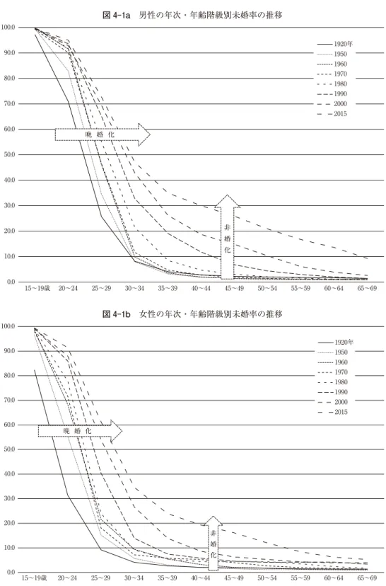 図 4-1a 男性の年次・年齢階級別未婚率の推移 0.010.020.030.040.050.060.070.080.090.0100.0 30〜34 35〜39  40〜44  45〜49  50〜54  55〜59  60〜64  65〜69 晩 婚 化非  婚  化15〜19歳20〜2425〜291920年1950196019701980199020002015 図 4-1b 女性の年次・年齢階級別未婚率の推移 0.010.020.030.040.050.060.070.080.090.0100.0 