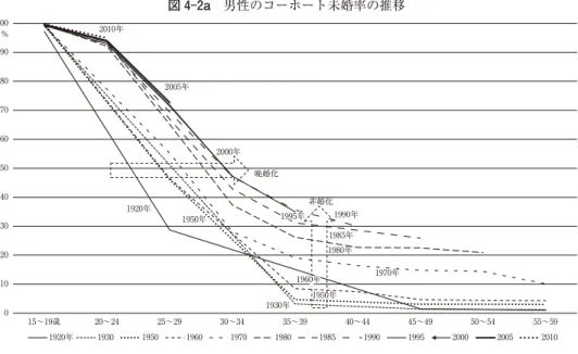 図 4-2a 男性のコーホート未婚率の推移 0102030405060708090100 15〜19歳 20〜24 25〜29 30〜34 35〜39 40〜44 45〜49 50〜54 55〜59 1920年 1930 1950 1960 1970 1980 1985 1990 1995 2000 2005 2010%1920年1950年1930年1950年1960年1960年1970年1980年1985年1990年1995年1995年2000年2005年2010年晩婚化非婚化 図 4-2b 女性のコーホ