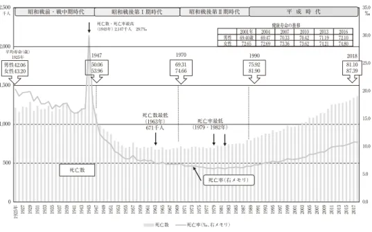 図 5-1 死亡数と死亡率・平均寿命・健康寿命の推移 0.05.0 10.015.020.025.030.035.005001,0001,5002,0002,500 1925年 1927 1929 1931 1933 1935 1937 1939 1941 1943 1945 1947 1949 1951 1953 1955 1957 1959 1961 1963 1965 1967 1969 1971 1973 1975 1977 1979 1981 1983 1985 1987 1989 1991 19