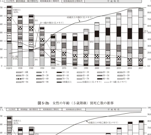 図 5-2a 男性の年齢（ 歳階級）別死亡数の推移 0.0 10.020.030.040.050.060.070.080.090.0 100.0%0100200300400500600700800 1920年 1930 1940 1950 1960 1970 1980 1990 2000 2005 2010 2016 2017 0〜4歳 5〜9  10〜14 15〜19 20〜24 25〜29 30〜34 35〜39 40〜44 45〜49 50〜54 55〜59 60〜64 65〜69 70〜74 75〜