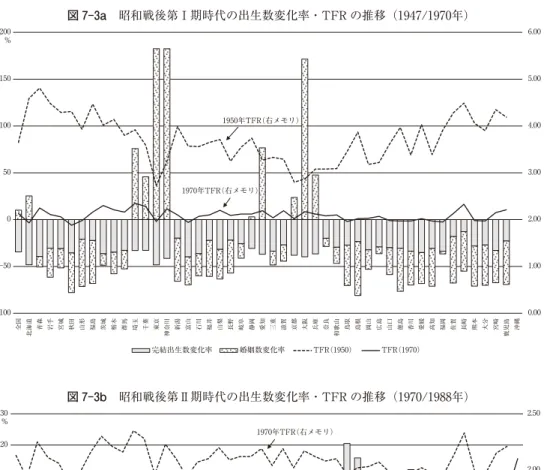 図 7-3a 昭和戦後第Ⅰ期時代の出生数変化率・TFR の推移（1947/1970年) 0.001.002.003.004.005.006.00‑100‑50050100150200% 全国全国 北海道北海道 青森青森 岩手岩手 宮城宮城 秋田秋田 山形山形 福島福島 茨城茨城 栃木栃木 群馬群馬 埼玉埼玉 千葉千葉 東京東京 神奈川神奈川 新潟新潟 富山富山 石川石川 福井福井 山梨山梨 長野長野 岐阜岐阜 静岡静岡 愛知愛知 三重三重 滋賀滋賀 京都京都 大阪大阪 兵庫兵庫 奈良奈良 和歌山和歌山 鳥取