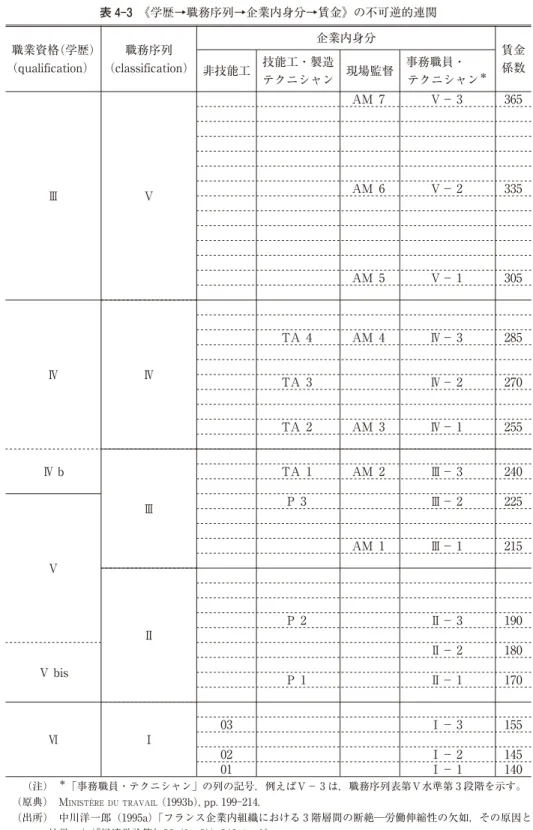 表 4-3 《学歴→職務序列→企業内身分→賃金》の不可逆的連関 （注） ＊ 「事務職員・テクニシャン」の列の記号，例えばⅤ−は，職務序列表第Ⅴ水準第段階を示す。 （原典） M INISTÈRE DU TRAVAIL (1993b), pp
