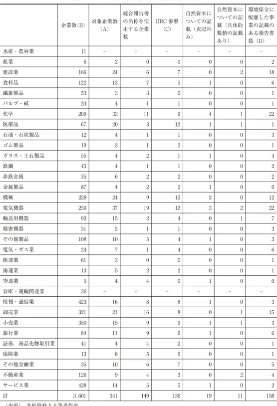 表 3-1 日本企業の統合報告書の業種別発刊状況 (出所) 各社資料より筆者作成。 15811191361493413,601計2ガラス・土石製品1ゴム製品3石油・石炭製品1医薬品22化学1パルプ・紙1繊維製品6食料品水産・農林業21000鉱業20-自然資本についての記載（具体的数値の記載あり）2非鉄金属2鉄鋼400100環境保全に配慮した事業の記載のある報告書数（D）-自然資本についての記載（表記のみ）00-000112910570-IIRC 参照(C)00100141131113760-統合報告書の名称