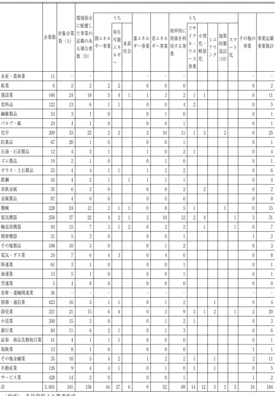 表 3-2 対象企業の環境負荷の低減に貢献する事業例 (出所) 各社資料より筆者作成。 1000000-00000002 スマート化 501449126不動産業11石油・石炭製品1医薬品25化学1パルプ・紙1繊維製品5食料品11建設業2鉱業11水素社会0110000-その他の事業6ガラス・土石製品1ゴム製品4211加算的製造法(AM)1142再生可能エネルギーうち00 事業記載事業数計00001000214428サービス業1200152創エネルギー事業121469529627441583413,601計21