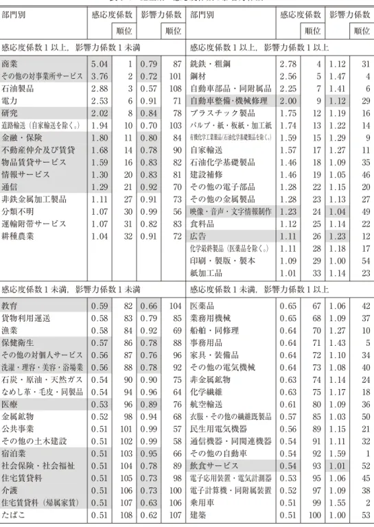 表 3-1 諸産業の感応度係数と影響力係数 (注) 商業，金融・保険，不動産，情報通信，教育・研究，医療・福祉，対事業所サービス，対個人サービスに 網掛けをしている。 (出所) 「2011年産業連関表」逆行列係数表[ I - ( I - M^ )A ] -1 (統合中分類)より作成。ただし，感応度係数未満 の部門は，紙幅の制約から18部門ずつだけ掲載。 0.63非金属鉱物750.90900.54石炭・原油・天然ガス 401.08730.64その他の電気機械920.78880.561083石油製品2.5610