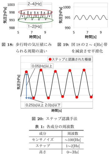 図 17: センサを手に持ち意識的な腕振りを行い歩行した際の 気圧値の時系列変化