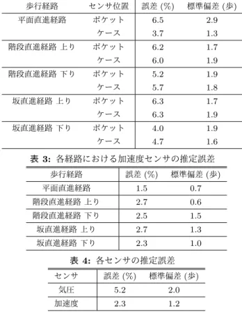表 2: 各経路における気圧センサの推定誤差   歩行経路 センサ位置 誤差 (%) 標準偏差 ( 歩 ) 平面直進経路 ポケット 6.5 2.9 ケース 3.7 1.3 階段直進経路 上り ポケット 6.2 1.7 ケース 6.0 1.9 階段直進経路 下り ポケット 5.2 1.9 ケース 5.7 1.8 坂直進経路 上り ポケット 6.3 1.7 ケース 6.3 1.9 坂直進経路 下り ポケット 4.0 1.9 ケース 4.7 1.6 表 3: 各経路における加速度センサの推定誤差   歩行経路 誤