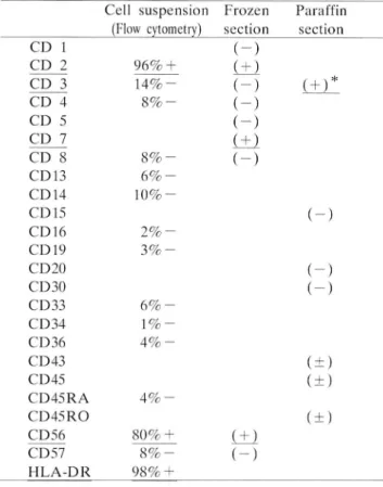Table 1. Immunophenotyping of the lymphoma cells