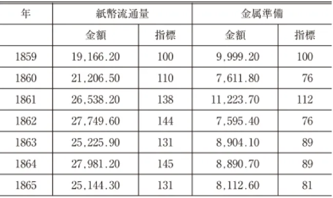 表 3-1 トスカーナ国立銀行の紙幣流通量と金属準備