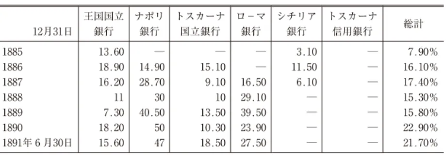 表 5-1 発券諸銀行の過剰流通量 （単位：)万リラ） (注) 1891年だけ.月30日の数値。 -億 2808,5201891年.月30日-億1,0101890)億5,2101889)億4,2601888)億5,9701887)億4,3101886総計───12月31日────トスカーナ信用銀行2,0801,530860──ロ−マ銀行────280500130シチリア銀行9,7204,1205,9208,7309,7206,830王国国立銀行8107101,070─トスカーナ国立銀行1,4401,2508