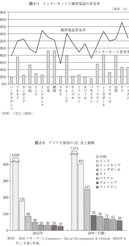 図 2-1 インターネットと携帯電話の普及率 200.0 携帯電話普及率 インターネット普及率（単位：％）180.0160.0140.0120.0100.0 80.0 60.0 40.0 20.0 0.0 バングラデシュ ブルネイ カンボジア 中国 インド インドネシア 日本 韓国 ラオス マレーシア モンゴル ミャンマー ネパール パキスタン フィリピン シンガポール スリランカ 台湾 タイ ベトナム (出所) CICC（2016）。 図 2-2 アジア主要国の EC 売上規模 400 300 3,640