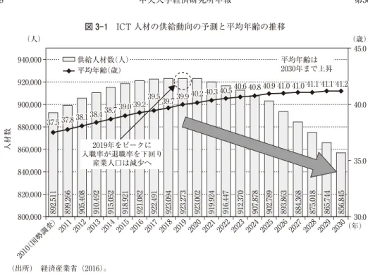図 3-1 ICT 人材の供給動向の予測と平均年齢の推移 37.5 37.5 37.8 37.8 38.1 38.1 38.438.4 38.7 38.7 39.0 39.0 39.2 39.2 39.539.5 39.739.7 39.9 39.9 40.2 40.2 40.3 40.3 40.540.5 40.6 40.6 40.8 40.8 40.9 40.9 41.0 41.0 41.0 41.0 41.1 41.1 41.1 41.1 41.2 41.2940,000（人） （歳）45.040.0