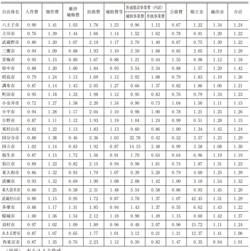 表 5-3 多摩26市の性質別歳出・内訳の2006年度を基準とした2016年度の増加率 東久留米市 1.321.543.181.001.422.081.081.900.691.320.93清瀬市1.391.661.441.390.76八王子市立川市自治体名 0.951.150.80武蔵村山市 1.201.450.930.860.585.541.482.310.581.250.66補助費等普通建設事業費（内訳）公債費積立金繰出金合計1.621.521.14 1.430.941.851.311.170.88多摩