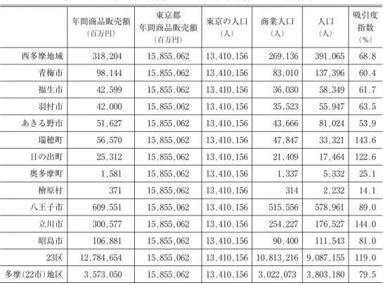 表 1-5 2014年小売吸引度指数の比較 （西多摩各地域と近隣地区） (出所)政府統計の総合窓口（http://www.e-stat.go.jp/SG1/estat/eStatTopPortal.do）（2017.8.2）。 『地域別データベース』より作成。 137,396 60.4318,20415,855,06213,410,156269,136391,06568.8年間商品販売額(百万円)東京都年間商品販売額(百万円)東京の人口(人)商業人口(人)人口(人) 吸引度指数(％)42,00015,855