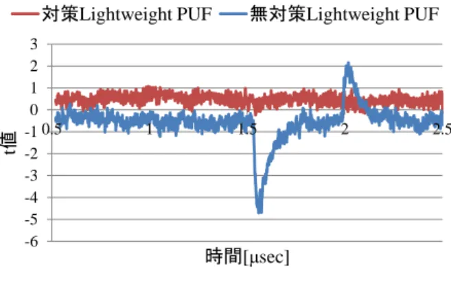 図  10  実験結果（選択関数③） 