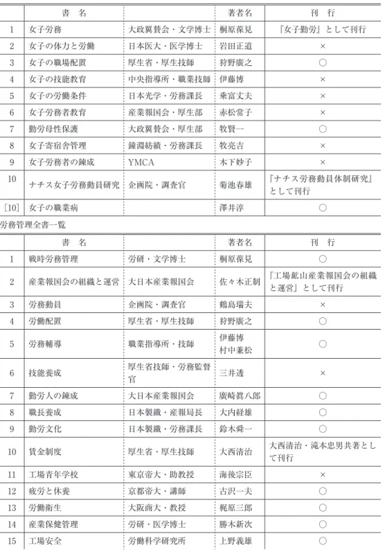 表 1-2　女子勤労管理全書と労務管理全書 女子勤労管理全書一覧 書　名 著者名 刊　行 1 女子労務 大政翼賛会・文学博士 桐原葆見 『女子勤労』として刊行 2 女子の体力と労働 日本医大・医学博士 岩田正道 × 3 女子の職場配置 厚生省・厚生技師 狩野廣之 ○ 4 女子の技能教育 中央指導所・職業技師 伊藤博 × 5 女子の労働条件 日本光学・労務課長 乗富丈夫 × 6 女子労務者教育 産業報国会・厚生部 赤松常子 × 7 勤労母性保護 大政翼賛会・厚生部 牧賢一 ○ 8 女子寄宿舎管理 鐘淵紡績・労